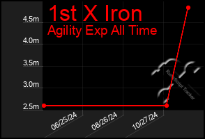 Total Graph of 1st X Iron