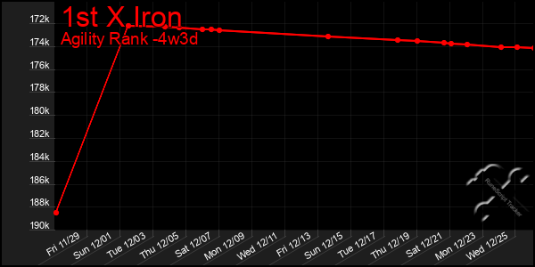 Last 31 Days Graph of 1st X Iron