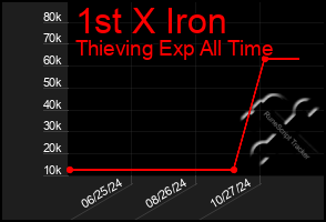 Total Graph of 1st X Iron