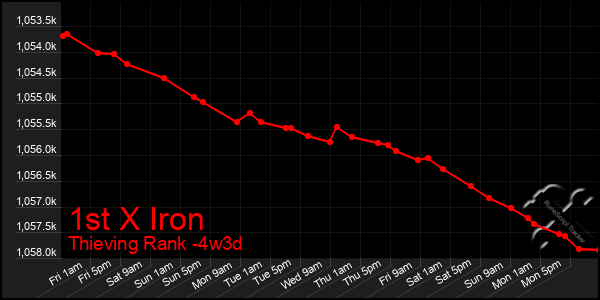 Last 31 Days Graph of 1st X Iron