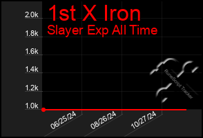 Total Graph of 1st X Iron