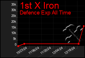 Total Graph of 1st X Iron