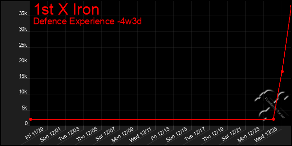 Last 31 Days Graph of 1st X Iron