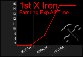 Total Graph of 1st X Iron