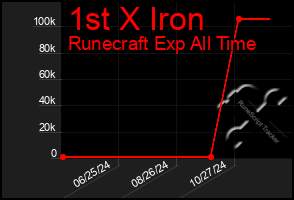 Total Graph of 1st X Iron