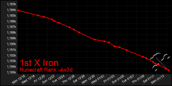 Last 31 Days Graph of 1st X Iron