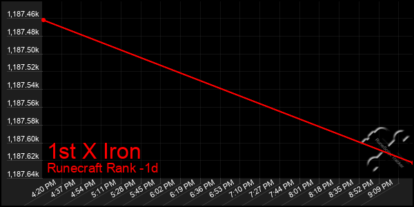 Last 24 Hours Graph of 1st X Iron