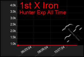 Total Graph of 1st X Iron