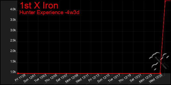 Last 31 Days Graph of 1st X Iron