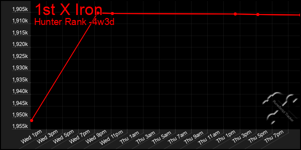 Last 31 Days Graph of 1st X Iron