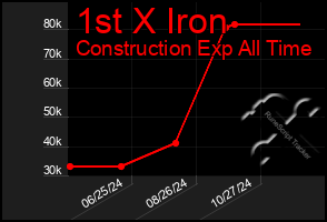 Total Graph of 1st X Iron