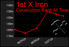 Total Graph of 1st X Iron