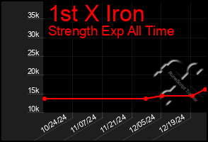 Total Graph of 1st X Iron