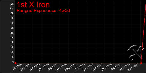 Last 31 Days Graph of 1st X Iron