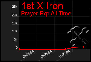 Total Graph of 1st X Iron