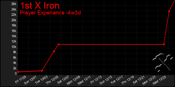 Last 31 Days Graph of 1st X Iron