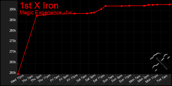 Last 7 Days Graph of 1st X Iron