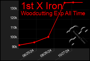 Total Graph of 1st X Iron