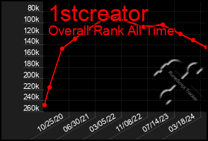 Total Graph of 1stcreator