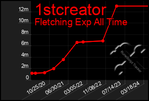 Total Graph of 1stcreator