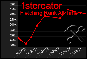 Total Graph of 1stcreator