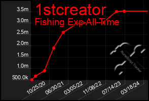 Total Graph of 1stcreator