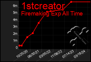 Total Graph of 1stcreator