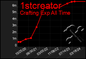 Total Graph of 1stcreator