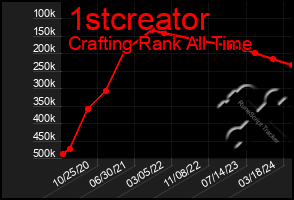 Total Graph of 1stcreator