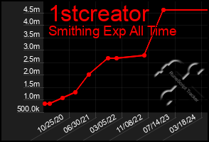 Total Graph of 1stcreator