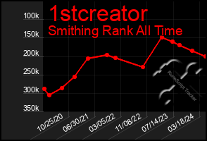 Total Graph of 1stcreator