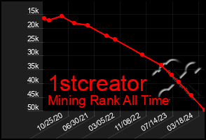 Total Graph of 1stcreator