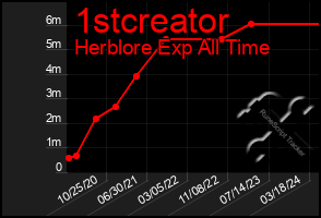 Total Graph of 1stcreator