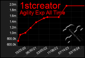 Total Graph of 1stcreator