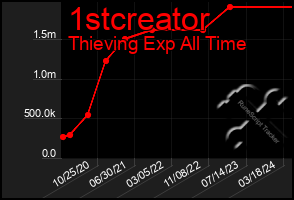 Total Graph of 1stcreator