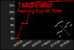 Total Graph of 1stcreator