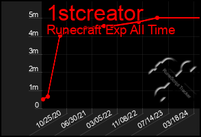 Total Graph of 1stcreator