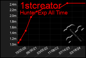 Total Graph of 1stcreator