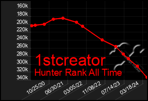 Total Graph of 1stcreator