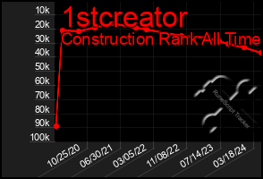 Total Graph of 1stcreator