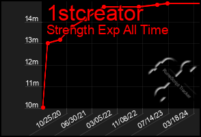 Total Graph of 1stcreator