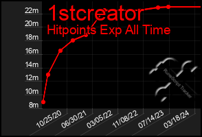 Total Graph of 1stcreator