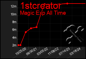 Total Graph of 1stcreator