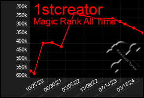 Total Graph of 1stcreator