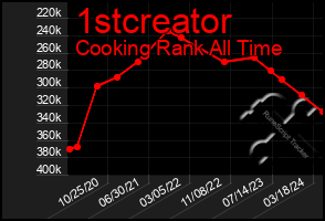 Total Graph of 1stcreator