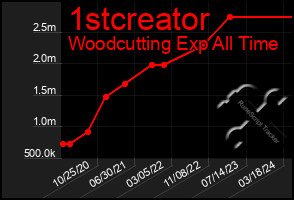 Total Graph of 1stcreator