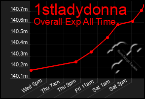 Total Graph of 1stladydonna