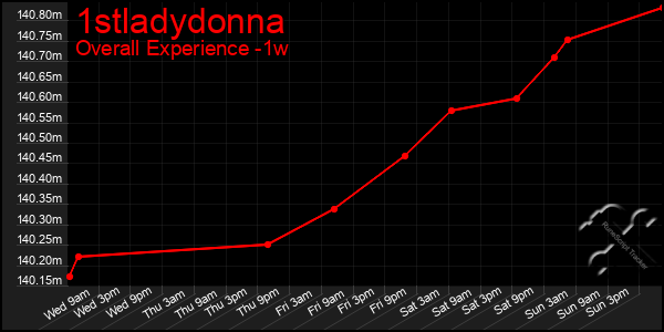 1 Week Graph of 1stladydonna