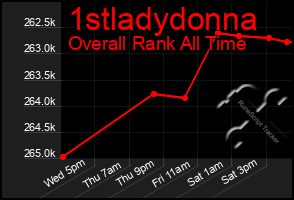 Total Graph of 1stladydonna