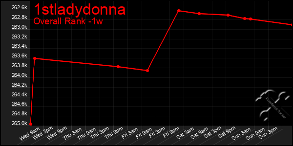 1 Week Graph of 1stladydonna